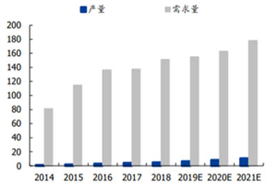 圖二: 中國 SAW 濾波器自產(chǎn)量及需求量對比（億只）