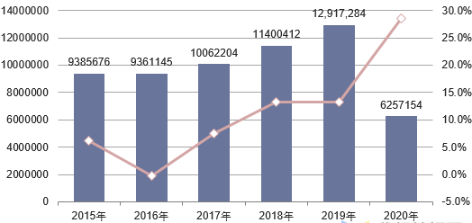 中國(guó)歷年醫(yī)療儀器及器械出口金額及增速