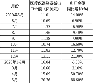 一年來中國(guó)醫(yī)療儀器及器械出口金額及增速