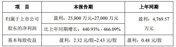 華盛昌2020上半年業(yè)績(jī)