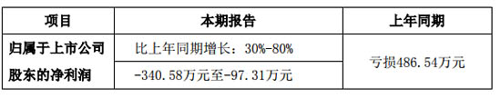 上海威爾泰2020上半年業(yè)績(jī)