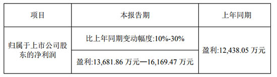 中航電測(cè)儀器2020上半年業(yè)績(jī)