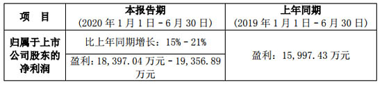 華測檢測2020上半年業(yè)績