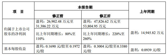 高德紅外2020上半年業(yè)績