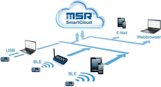 The cloud：通過云隨時(shí)隨地對(duì)數(shù)據(jù)進(jìn)行監(jiān)測