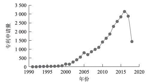  中國MEMS傳感器技術(shù)歷年專利申請量趨勢