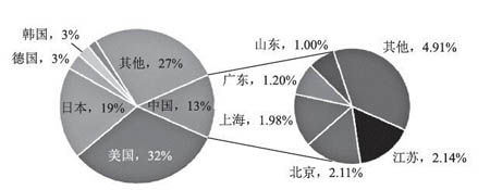 圖2 MEMS傳感器技術(shù)領(lǐng)域的技術(shù)產(chǎn)出格局