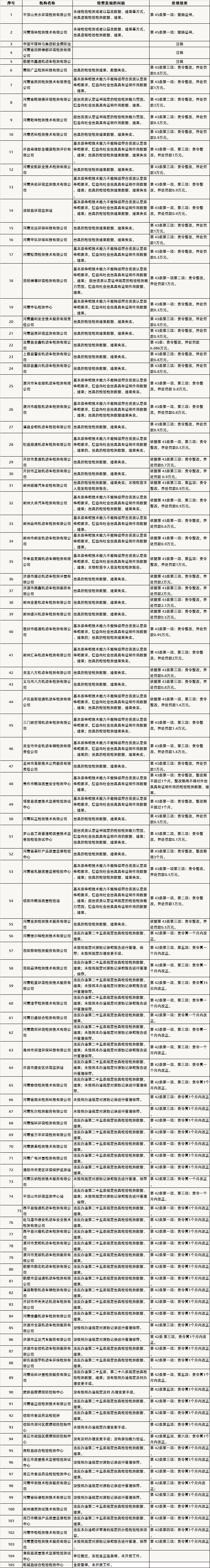 河南省2019年檢驗檢測機(jī)構(gòu)資質(zhì)認(rèn)定雙隨機(jī)監(jiān)督檢查情況表