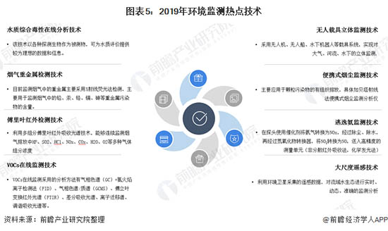 圖表5：2019年環(huán)境監(jiān)測熱點技術(shù)