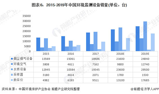 2015-2019年中國環(huán)境監(jiān)測設備銷量(單位：臺)