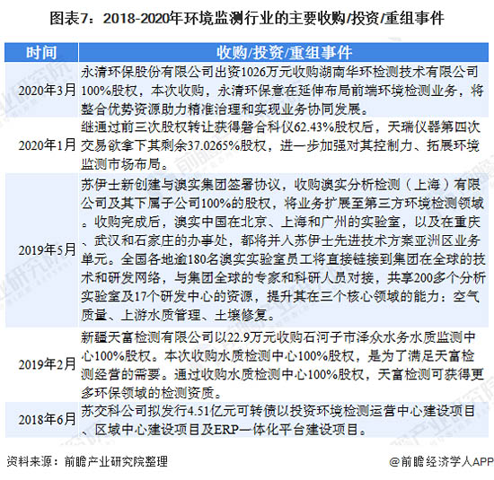 圖表7：2018-2020年環(huán)境監(jiān)測行業(yè)的主要收購/投資/重組事件