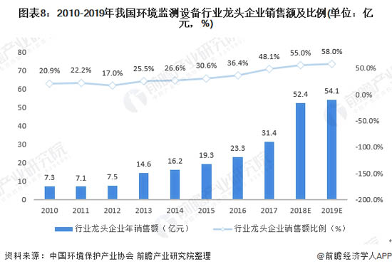 圖表8：2010-2019年我國環(huán)境監(jiān)測設備行業(yè)龍頭企業(yè)銷售額及比例(單位：億元，%)