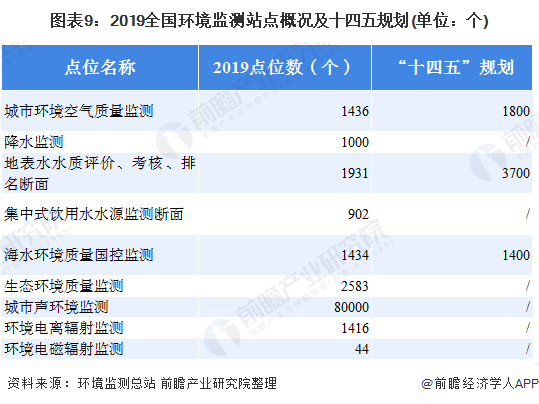 2019全國環(huán)境監(jiān)測站點概況及十四五規(guī)劃(單位：個)