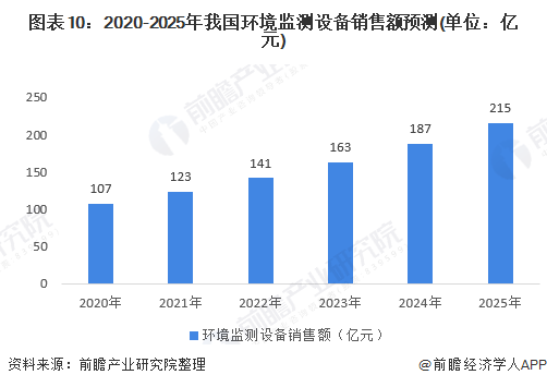 圖表10：2020-2025年我國(guó)環(huán)境監(jiān)測(cè)設(shè)備銷(xiāo)售額預(yù)測(cè)(單位：億元)