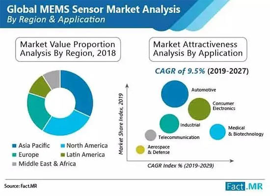 到2027年，全球MEMS傳感器市場將以9%的復合年增長率增長