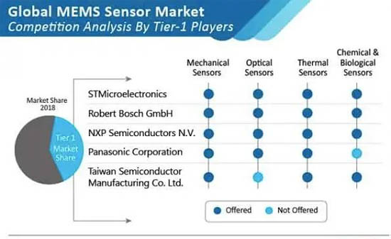 全球MEMS傳感器市場占比份額