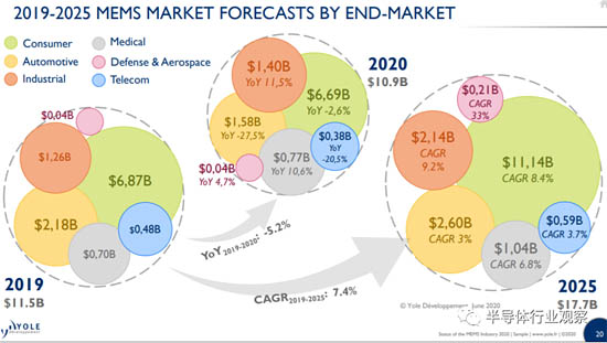 MEMS行業(yè)2020年新?tīng)顟B(tài)報(bào)告