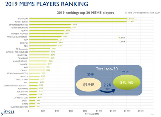 2019年MEMS廠家的銷售額排名TOP30