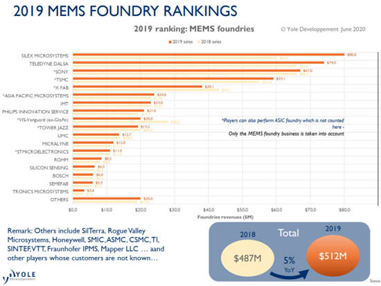 2019年的MEMS Foundry銷售額排行榜