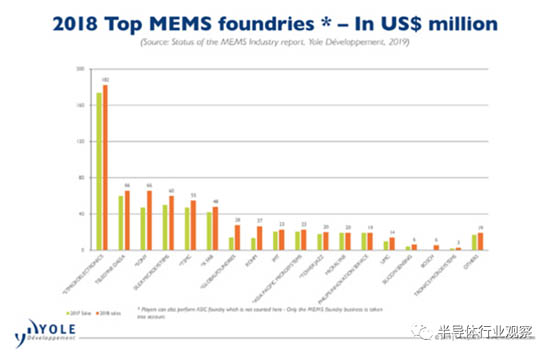 2018年的MEMS Foundry銷售額排行榜