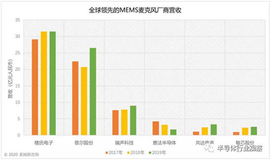 2017~2019年全球領(lǐng)先的MEMS麥克風(fēng)廠商營收