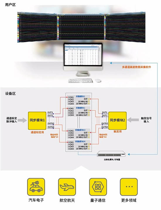 多通道高速數(shù)據(jù)采集應用方案