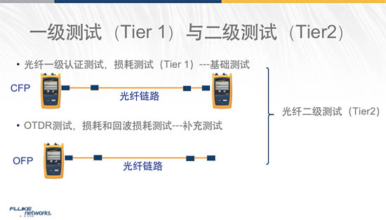 為什么光纖要進(jìn)行一級(jí)測(cè)試和二級(jí)測(cè)試？