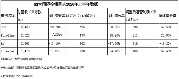 四大國(guó)際檢測(cè)機(jī)構(gòu)2020年上半年數(shù)據(jù)