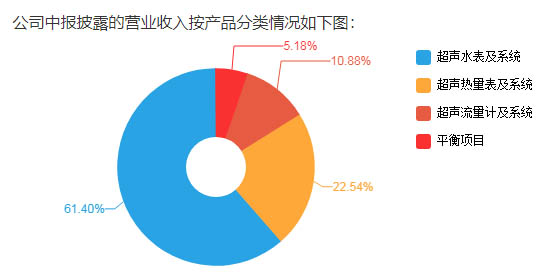 匯中股份公布的2020年中報(bào)：產(chǎn)品分類(lèi)營(yíng)收