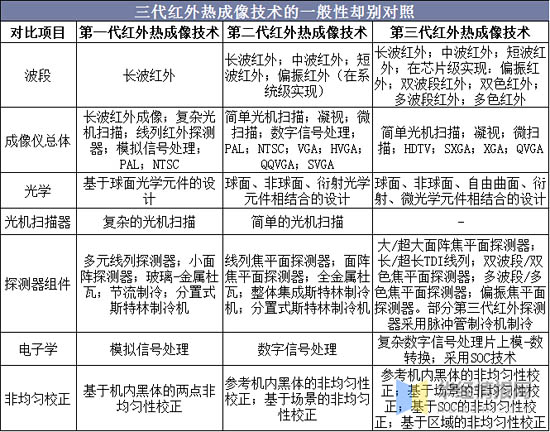 三代紅外熱成像技術的一般性卻別對照