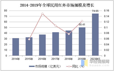 2014-2019年全球民用紅外市場規(guī)模及增長