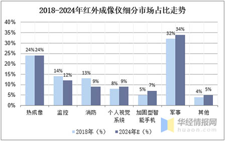 2018-2024年紅外成像儀細分市場占比走勢