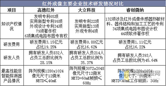 紅外成像主要企業(yè)技術研發(fā)情況對比