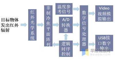 非制冷紅外成像框圖