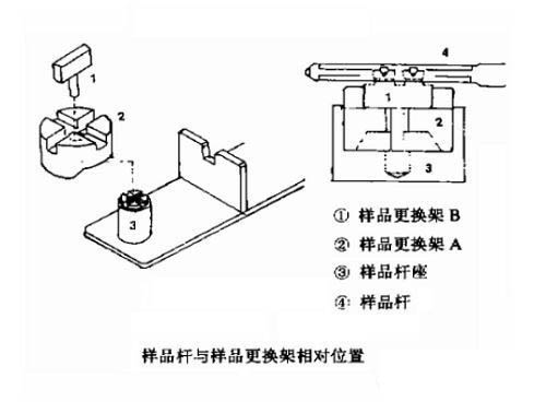 圖4 樣品桿與樣品更換架(B)的相對位置