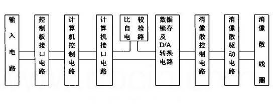 圖6 JEM-2000EX電鏡消像散電路框圖