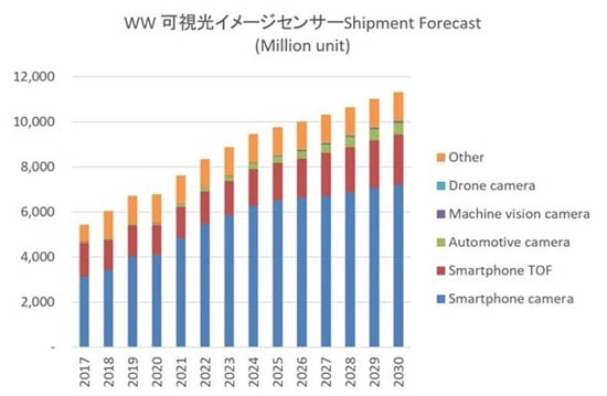 圖像傳感器出貨數(shù)量推移（含預(yù)測）和各種用途的占比