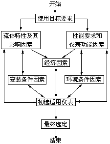 從五個(gè)方面來教你如何選擇流量計(jì)