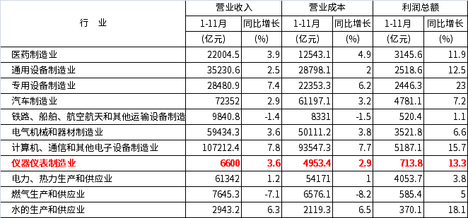 部分行業(yè)2020年1—11月份主要財務(wù)指標(biāo)