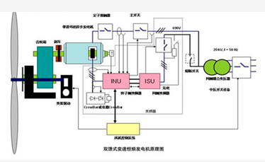 雙蝕式變速恒頻發(fā)電機原理圖