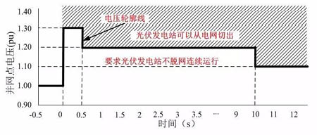 如何實現(xiàn)逆變器的高電壓穿越測試