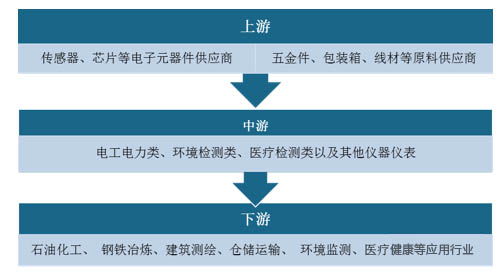 儀器儀表產(chǎn)業(yè)鏈