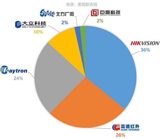 2020年中國(guó)紅外熱成像探測(cè)器出貨量預(yù)測(cè)占比