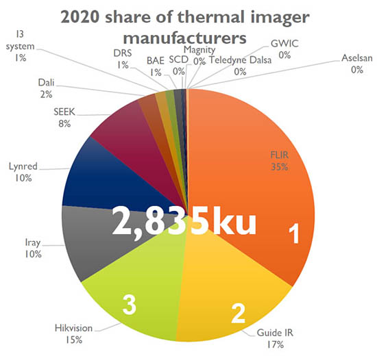 2020年全球紅外熱成像探測器出貨量預測占比