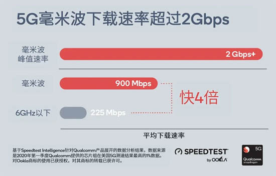 圖2：Ookla SPEEDTEST實測數(shù)據(jù)