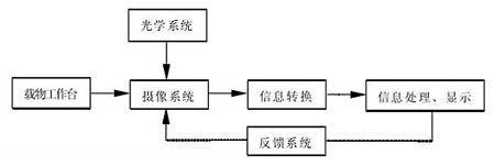 圖像測(cè)量系統(tǒng)結(jié)構(gòu)