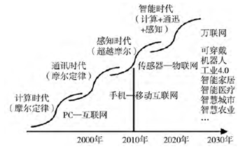 智能傳感器的發(fā)展受需求拉動的曲線