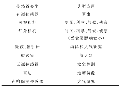 空間遙感傳感器一覽表圖片