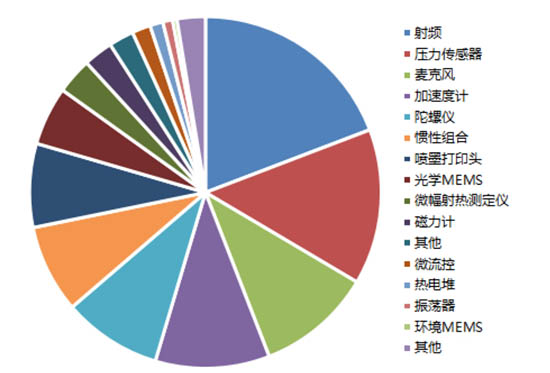 MEMS產(chǎn)品結(jié)構(gòu)傳感器分類