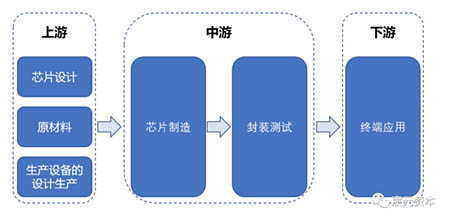 MEMS產(chǎn)業(yè)鏈